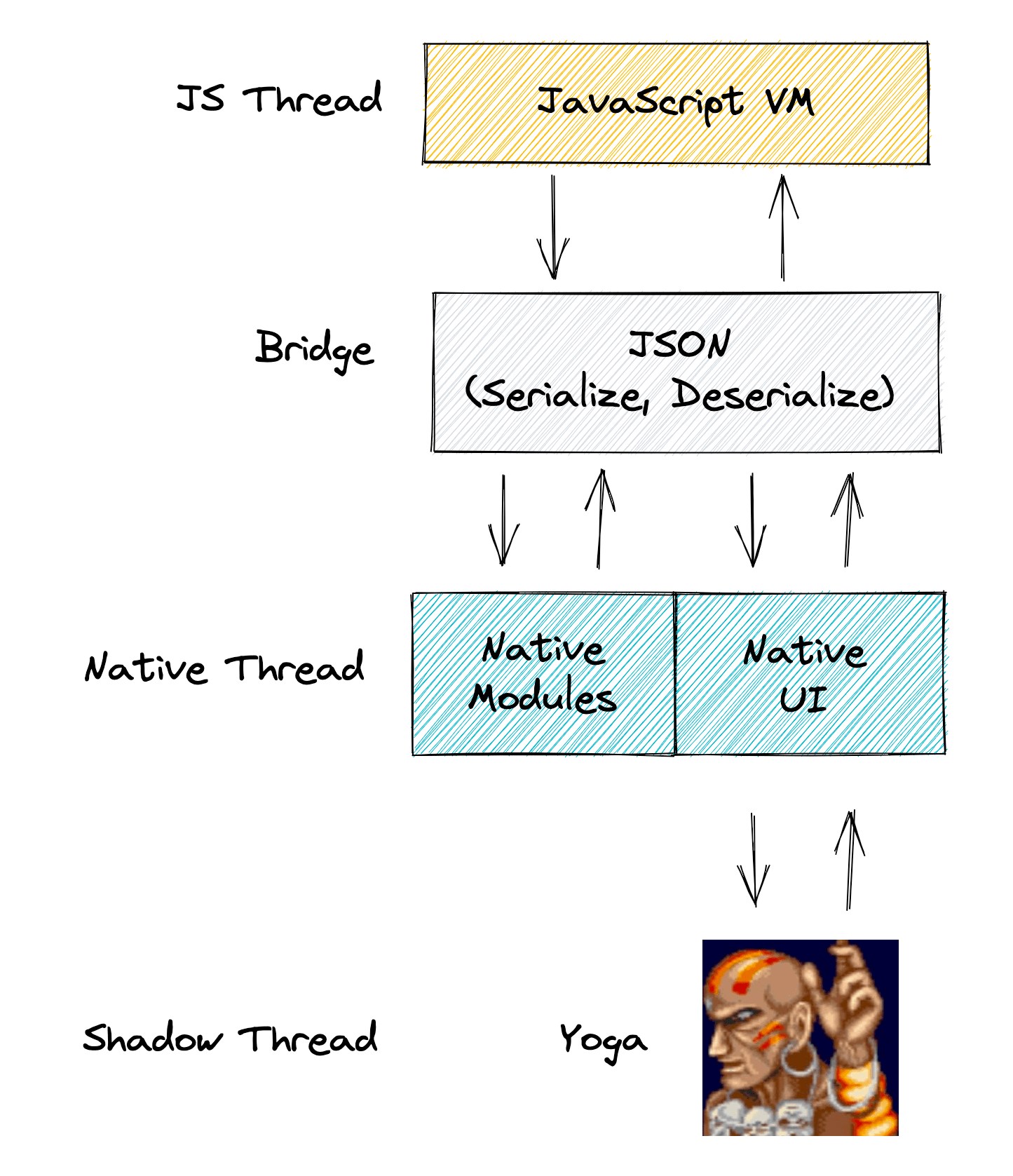 JSスレッドとしてJavaScript VMがあり、NativeスレッドとしてNativeModulesとNative UIがある。その間にBridgeがあり、JSONを使って情報をやり取りする。Native UIは、ShadowスレッドのYogaによってレイアウトが再計算される。詳細はこれから紹介する用語を参照。