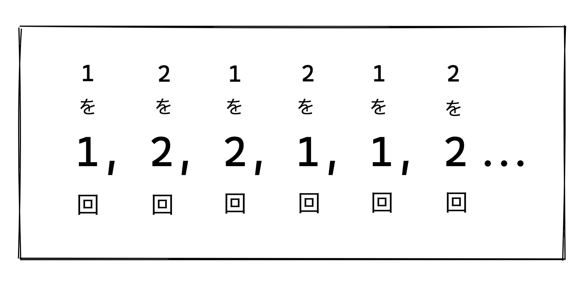 1, 2, 2, 1...という数列を、奇数番の「1」を1回、偶数番の「2」を2回、奇数番の「1」を2回、のように読み替えて出力していく。数字は出力する回数で、奇数偶数は数列のインデックスであることを考えるとわかるかも
